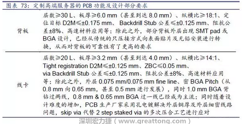 除普通企業(yè)型高端服務(wù)器外，各服務(wù)器制造商均對(duì)特殊領(lǐng)域的政府、國防或軍事、金融機(jī)構(gòu)、以及大型企業(yè)提出定制服務(wù)，對(duì)于PCB板的功能和設(shè)計(jì)方面提出更高要求，這種情況下，PCB板附加值日益提高，超高多層PCB板等高附加值產(chǎn)品的量產(chǎn)有助提高PCB供應(yīng)商的利潤空間。