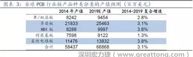 據Prismark 2015年發(fā)布的數(shù)據，全球PCB產值中占比最大的3類產品依次為多層板、柔性電路板、HDI板，其產值增速亦領先。