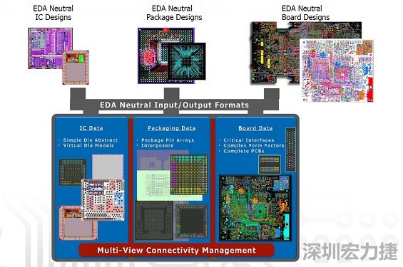 采用虛擬晶片模型概念，實現(xiàn)IC到封裝協(xié)同優(yōu)化的PCB系統(tǒng)設(shè)計軟件，可加快設(shè)計時程。