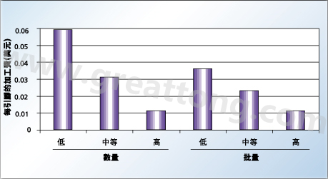 數(shù)量和批量對(duì)每引腳加工成本的影響