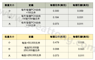 表1：平均加工成本是組裝數(shù)量的函數(shù)。表2：平均加工成本是批量的函數(shù)。表3：平均加工成本是地區(qū)差價(jià)的函數(shù)。