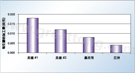 對(duì)相同的產(chǎn)品，不同地區(qū)加工成本的比較