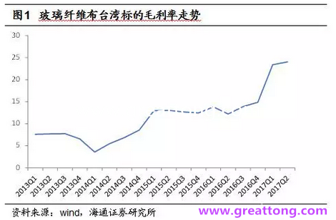 玻纖布：Q2景氣度下滑，7月份創(chuàng)歷史同期新高，預(yù)計下半年再度走高，股價反應(yīng)明顯。