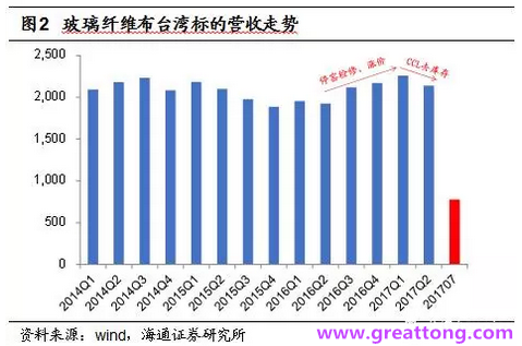 玻纖布：Q2景氣度下滑，7月份創(chuàng)歷史同期新高，預(yù)計下半年再度走高，股價反應(yīng)明顯。