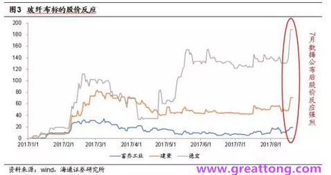 玻纖布：Q2景氣度下滑，7月份創(chuàng)歷史同期新高，預(yù)計下半年再度走高，股價反應(yīng)明顯。