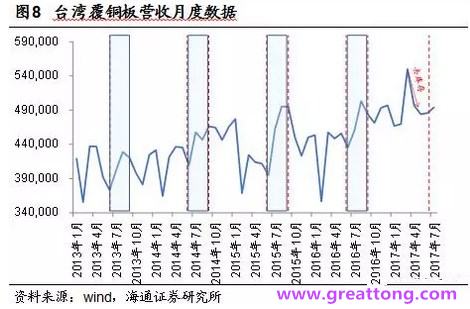 覆銅板：7月環(huán)比提升,Q3歷史出貨旺季，上游拉動下景氣度有望進(jìn)一步提升。