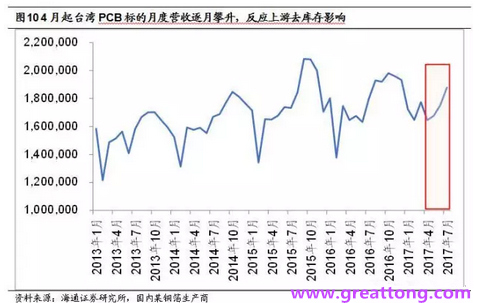 PCB：Q2收入逐月走強，臺系業(yè)績與大陸形成對比