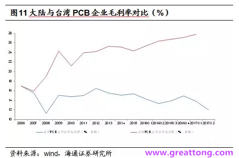 PCB：Q2收入逐月走強，臺系業(yè)績與大陸形成對比