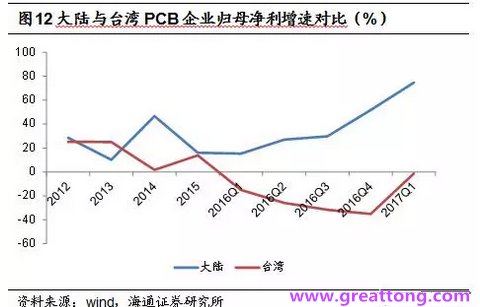 PCB：Q2收入逐月走強，臺系業(yè)績與大陸形成對比