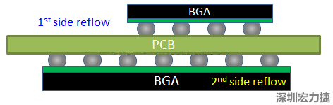 為什么SMT工程師不喜歡有雙面BGA的PCB設(shè)計？