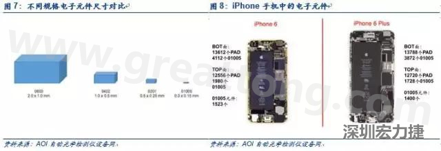 使用AOI設(shè)備進(jìn)行檢測(cè)，雖然初期投入較高但是后續(xù)支出相對(duì)較少。