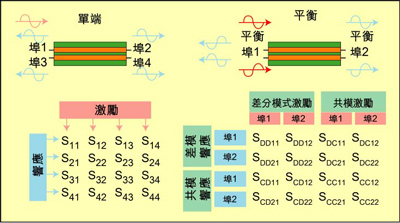 根據S參數能深入研究設備的性能，包括設備對EMI的敏感性和EMI輻射大小。