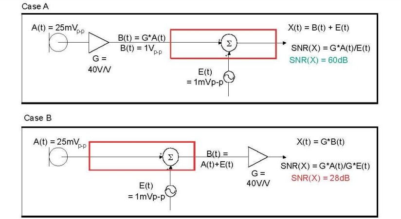 在 A 例當(dāng)中，訊號在訊號線穿過電路板，并藕合雜訊前，于鄰近麥克風(fēng)的位置被擴(kuò)大，造成 60dB 的系統(tǒng) SNR。在 B 例當(dāng)中，訊號是在訊號線穿過電路板，藕合雜訊之后被擴(kuò)大，造成只有 28dB 的系統(tǒng) SNR。