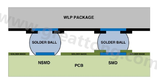 在建置WLP的占板空間時(shí)，需考慮用于IC接腳的焊墊類型，這可以是焊罩定義型(solder mask defined；SMD)或非焊罩定義型(nonsolder mask defined；NSMD)