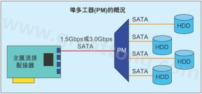 帶4個SATA硬盤驅(qū)動器的埠多工器