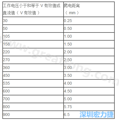 PCB Layout 爬電距離