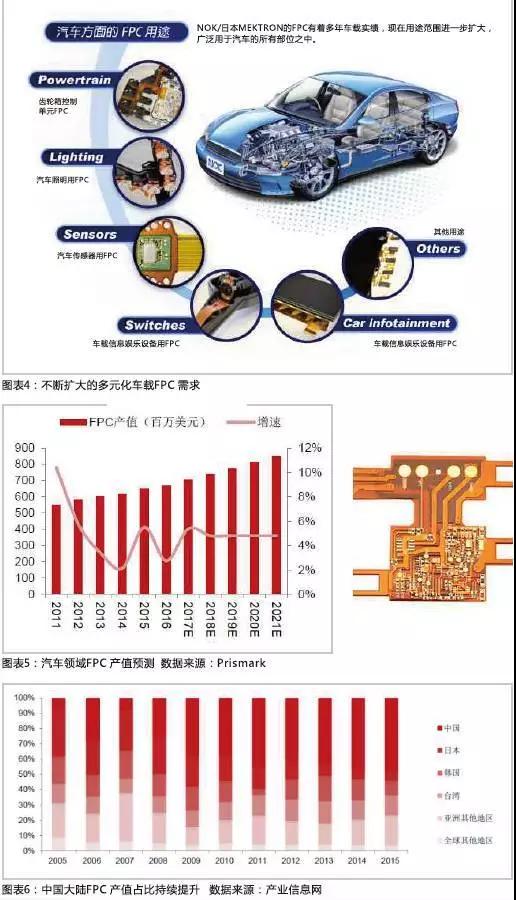 2016年，全球汽車產(chǎn)量達(dá)到9498萬輛，汽車電子市場規(guī)模約2400億美元，占整車價(jià)值比例約為35%，未來隨著汽車自動(dòng)化、聯(lián)網(wǎng)化、電動(dòng)化趨勢的加深，汽車電子占整車成本的比例有望超過50%。FPC板在汽車中的應(yīng)用將得到進(jìn)一步普及，促進(jìn)FPC產(chǎn)值大幅提高。