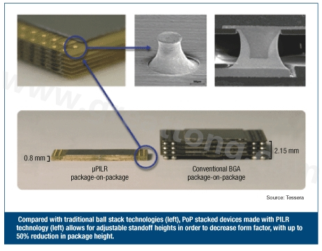 圖3：與傳統(tǒng)球閘堆迭技術(shù)(左)相較，采用PILR技術(shù)(左)封裝層迭(PoP)堆迭元件允許微調(diào)相對高度以減小外形尺寸，封裝高度最多可減小50%。