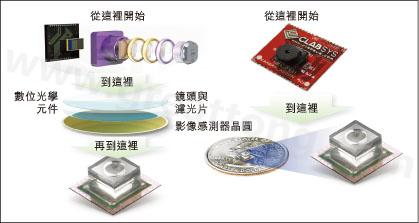 圖1：使用Tessera公司Shellcase技術(shù)在晶圓級建構(gòu)光學(xué)元件。