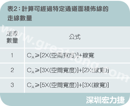 表2：計(jì)算可經(jīng)過(guò)特定通道面積布線的走線數(shù)量。