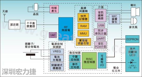 圖1：通用耳機參考設(shè)計功能結(jié)構(gòu)圖。