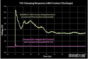 圖3：增加瞬態(tài)電壓抑制可以顯著降低鉗位電壓，從而保護(hù)敏感的IC。