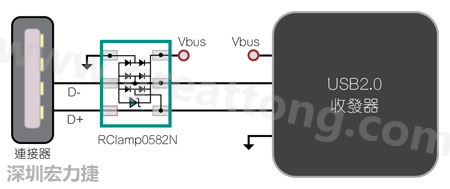圖1：TVS二極體可以在數(shù)據(jù)線路上提供ESD保護(hù)。圖中顯示帶ESD保護(hù)功能的USB 2.0數(shù)據(jù)線路。