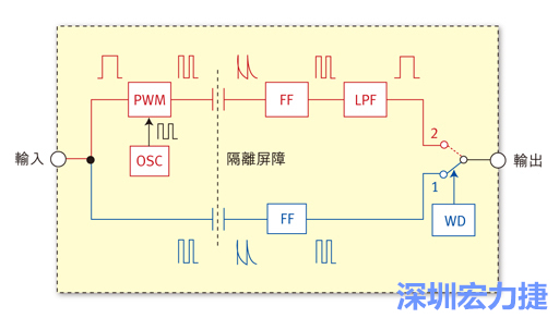  圖1：電容式數(shù)位隔離器簡明示意圖。