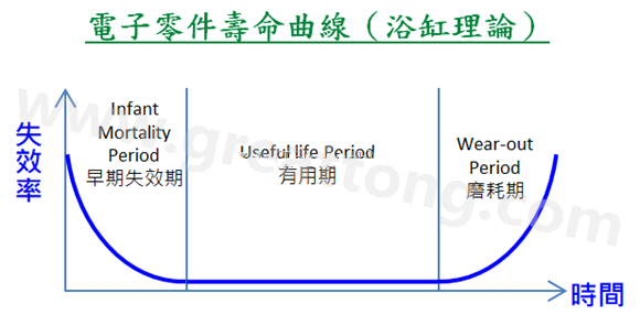 電子零件壽命曲線(浴缸理論)，何謂ESS(Environmental Stress Screening)環(huán)境應力篩選？