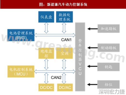  圖 5：新能源汽車動力控制系統(tǒng)