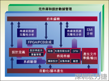 圖1：從前端到后端的一個(gè)典型整合系統(tǒng)設(shè)計(jì)流。