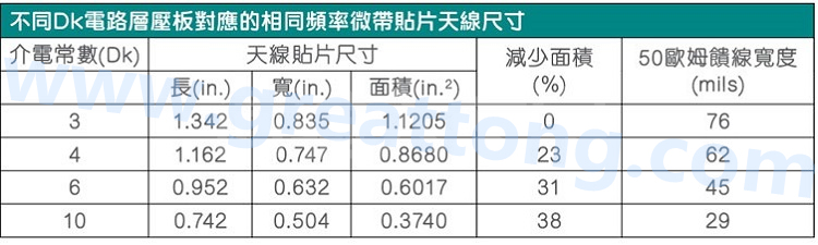 電路板材料的Dk值對于電路尺寸的影響將透過以下表格中的四個例子進行詳細描述，其結(jié)果并顯示對于特定頻率的微帶貼片天線，其尺寸隨著Dk值的增加而縮小。