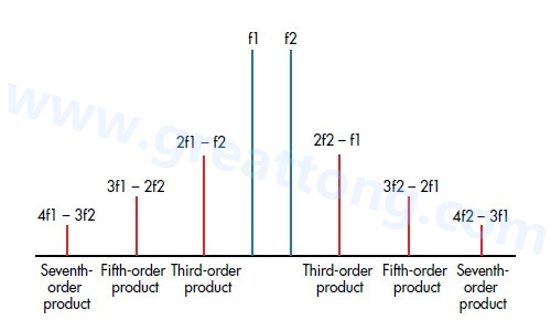 圖3：混合諧波導致不同階數(shù)的互調(diào)失真(IMD)