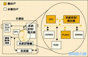 圖4：測試實例的功能塊包括PCI匯流排控制器、裁決器和訊框器/解訊框器。