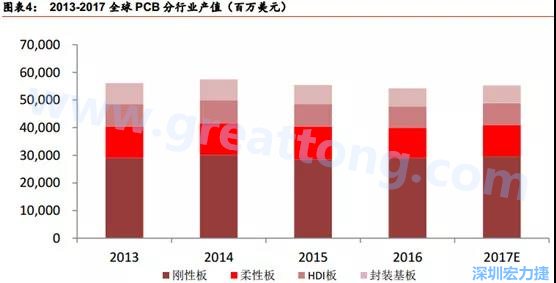 根據(jù) Prismark 的預(yù)計，從 2016-2021 年 6 年復(fù)合增長率來看，增速最高的是柔性板 3%，其次是 HDI 板 2.8%，多層板 2.4%，單/雙面板 1.5%，封裝基板 0.1%。 需求偏重高階產(chǎn)品， FPC、 HDI 板、多層板增速領(lǐng)先 。