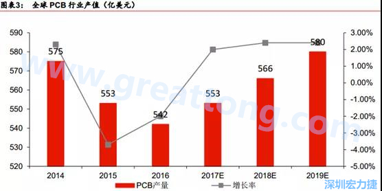 預(yù)計 2018 年 PCB 產(chǎn)業(yè)同比成長 2%達到 560 億美金，中國目前產(chǎn)值占50%的份額。