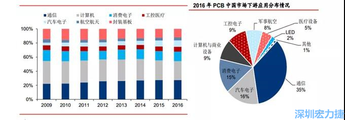 下游核心需求集中在，通信、電子、汽車、計算機等領(lǐng)域。