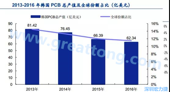 韓國三星、 LG 等企業(yè)極大帶動了本土消費電子產(chǎn)業(yè)鏈的崛起；韓國 PCB 企業(yè)的全產(chǎn)業(yè)鏈覆蓋，從設(shè)備材料到制造環(huán)節(jié)，國產(chǎn)化率非常高;不斷從日本、美國引進領(lǐng)先技術(shù)