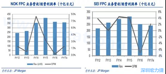  2008 年全球金融危機的沖擊，日本的電子產(chǎn)業(yè)傲視群雄的風(fēng)光不再，海外市場需求急劇萎縮，同時日元的升值更是雪上加霜；