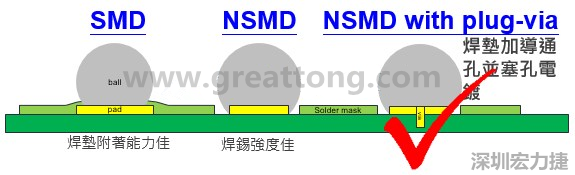 BGA封裝的【SMD(Solder Mask Defined)】與【NSMD(Non Solder Mask Defined)】焊墊設計對于焊錫能力有什么影響？這兩種焊墊又對PCBA的結合力有何影響？