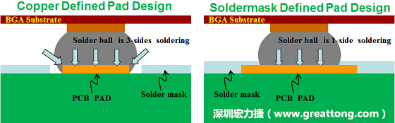 假設SMD與NSMD焊墊設計裸露出來的面積是一樣的，那么NSMD焊墊的焊接能力應該會比SMD焊墊來得優(yōu)，之前說過了，這是因為NSMD焊墊在焊錫時會連焊墊的側壁一起吃到錫，而SMD焊墊則沒有側壁。（NSMD又稱為銅箔定義焊墊「Copper Defined pad」）