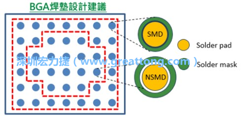 其他的焊墊則設計成NSMD焊墊，給予訊號更多的走線空間。