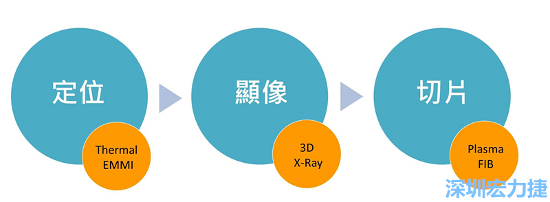 PCBA可靠度測(cè)試后，元件高電阻值異常，失效點(diǎn)如何找？