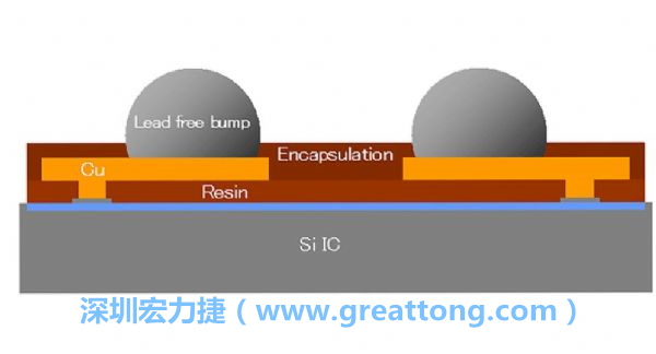 WLP、WLCSP元件的焊點(diǎn)間距相當(dāng)小，不同的焊墊設(shè)計(jì)也會左右焊點(diǎn)間的走線寬度限制，設(shè)計(jì)PCB時(shí)限制較多。