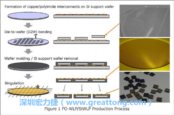 WLP為在晶圓階段即進(jìn)行元件封裝，因此無常規(guī)IC的引腳、封裝體填膠等空間需求，元件尺寸可以做到晶粒大小，因此PCB設(shè)計(jì)挑戰(zhàn)更大。