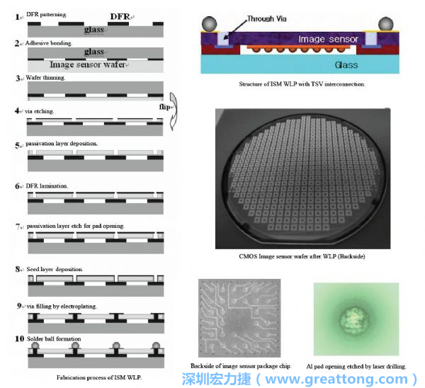 Samsung采用WLP形式制作的image sensor，直接利用晶圓級封裝大幅縮減元件尺寸，元件可做到極薄與最小占位面積。