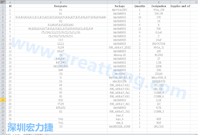 按"下一步"完成后，此Excel 檔就是一個標示清楚的BOM零件清單了， 有規(guī)格、數(shù)量及用在那裡 (Ref)。如果再新增一欄Price ，加總所有 Quantity x Price， 就可以算出 BOM Cost 了。