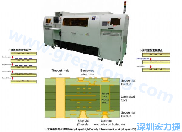 HDI&Anylayer HDI制程使用雷射鉆孔機(jī)臺(tái)。