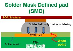 將BGA焊墊設(shè)計(jì)為SMD與NSDM的優(yōu)缺點(diǎn)