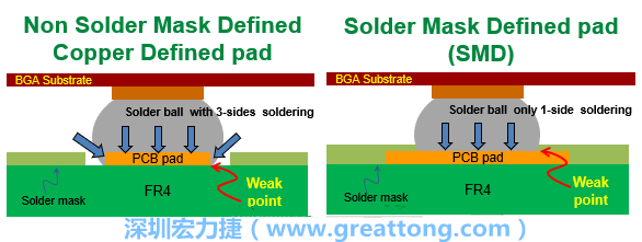 你知道什么是SMD(Solder-Mask Defined)與NSMD(Non-Solder-Mask-Defined)焊墊/焊盤設(shè)計(jì)嗎？SMD與NSMD的焊墊設(shè)計(jì)各有什么優(yōu)缺點(diǎn)？